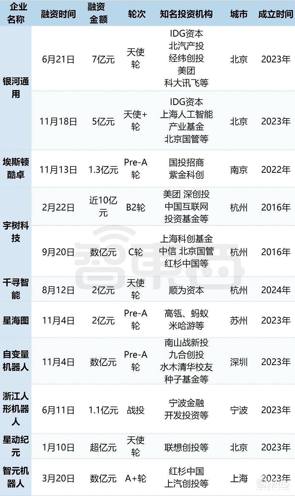 四川具身人形机器人科技有限公司宣布完成数千万元天使轮融资