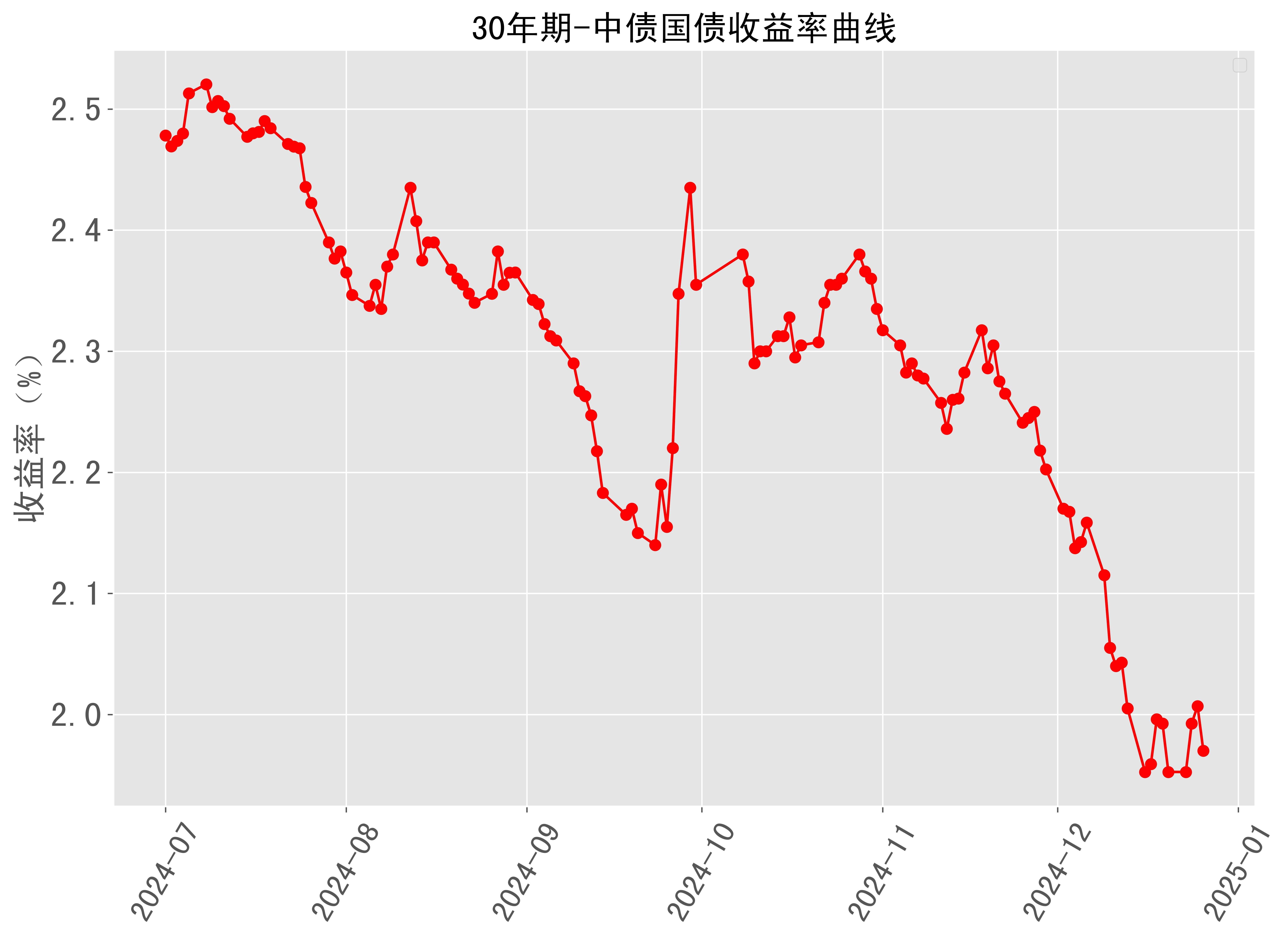 交易商协会：2024年国债利率下行幅度近年来最大，国债收益率全部落于“2％”以下