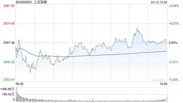 收评：沪指微跌0.18% 消费股走强