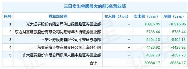 湘邮科技龙虎榜数据（5月27日）