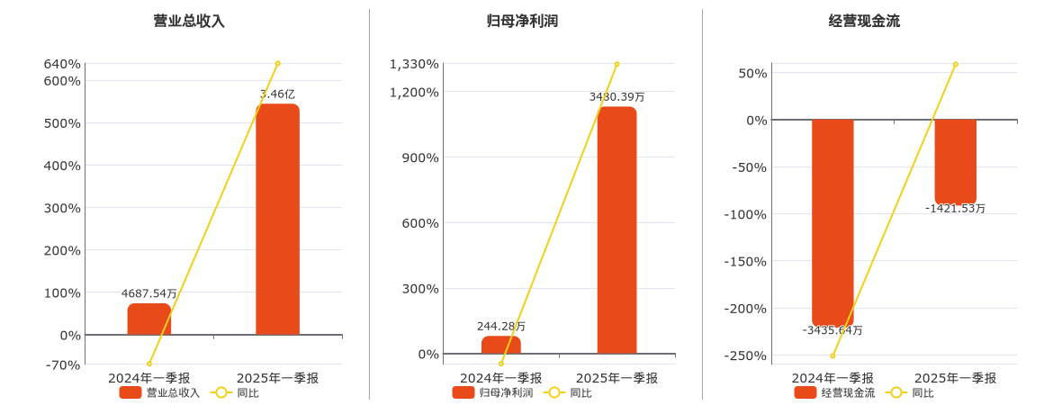 海兰信：拟以2850万元共同投资设立私募基金