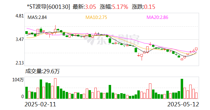 *ST惠程录得4天3板