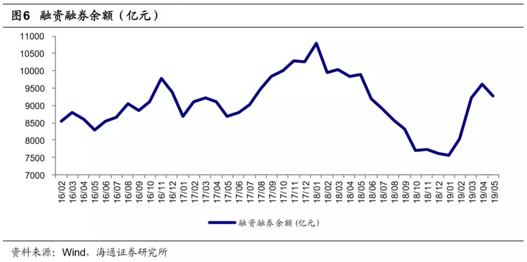 两融余额三连升 32股获融资净买入超亿元