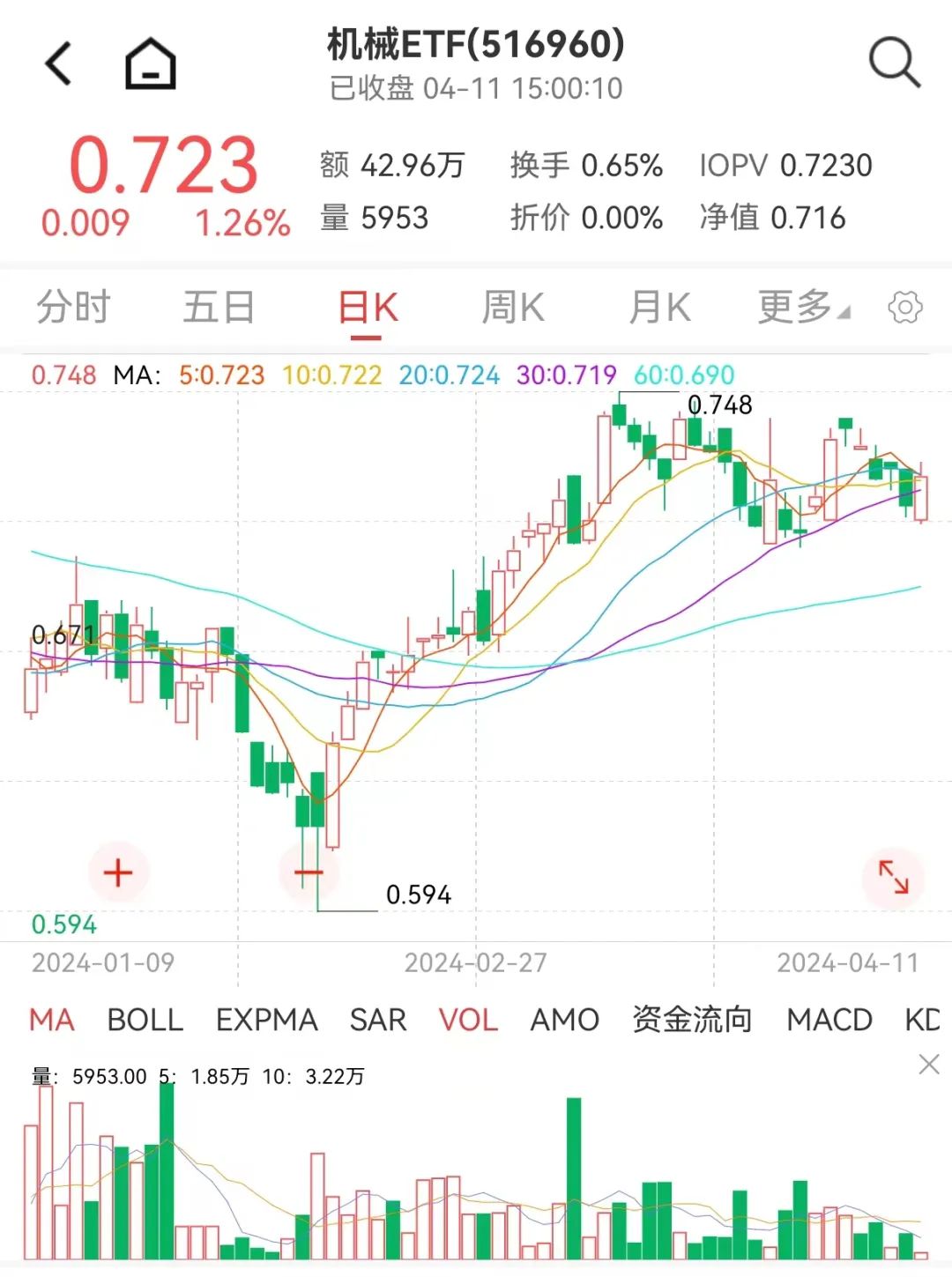 两市ETF融券余额环比增加1345.01万元