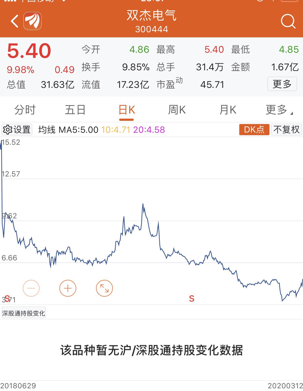 卫星导航概念拉升 合众思壮一度涨停