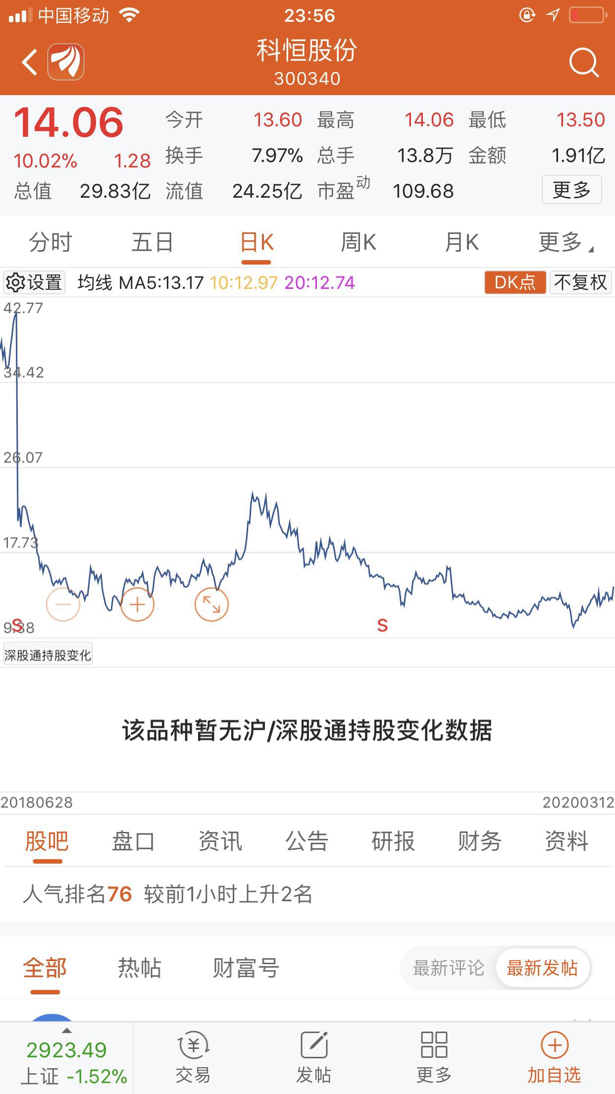 卫星导航概念拉升 合众思壮一度涨停