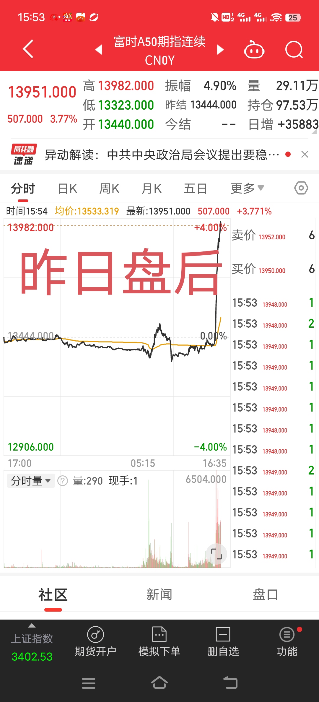 冰火两重天！债基8000万“秒剩”60万 股基规模暴增1.6倍