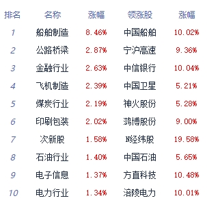【盘中播报】沪指涨0.01% 食品饮料行业涨幅最大