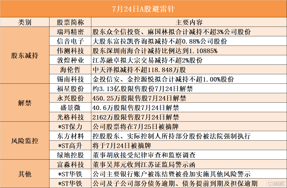 聚赛龙：控股股东及其一致行动人拟合计减持不超3%股份