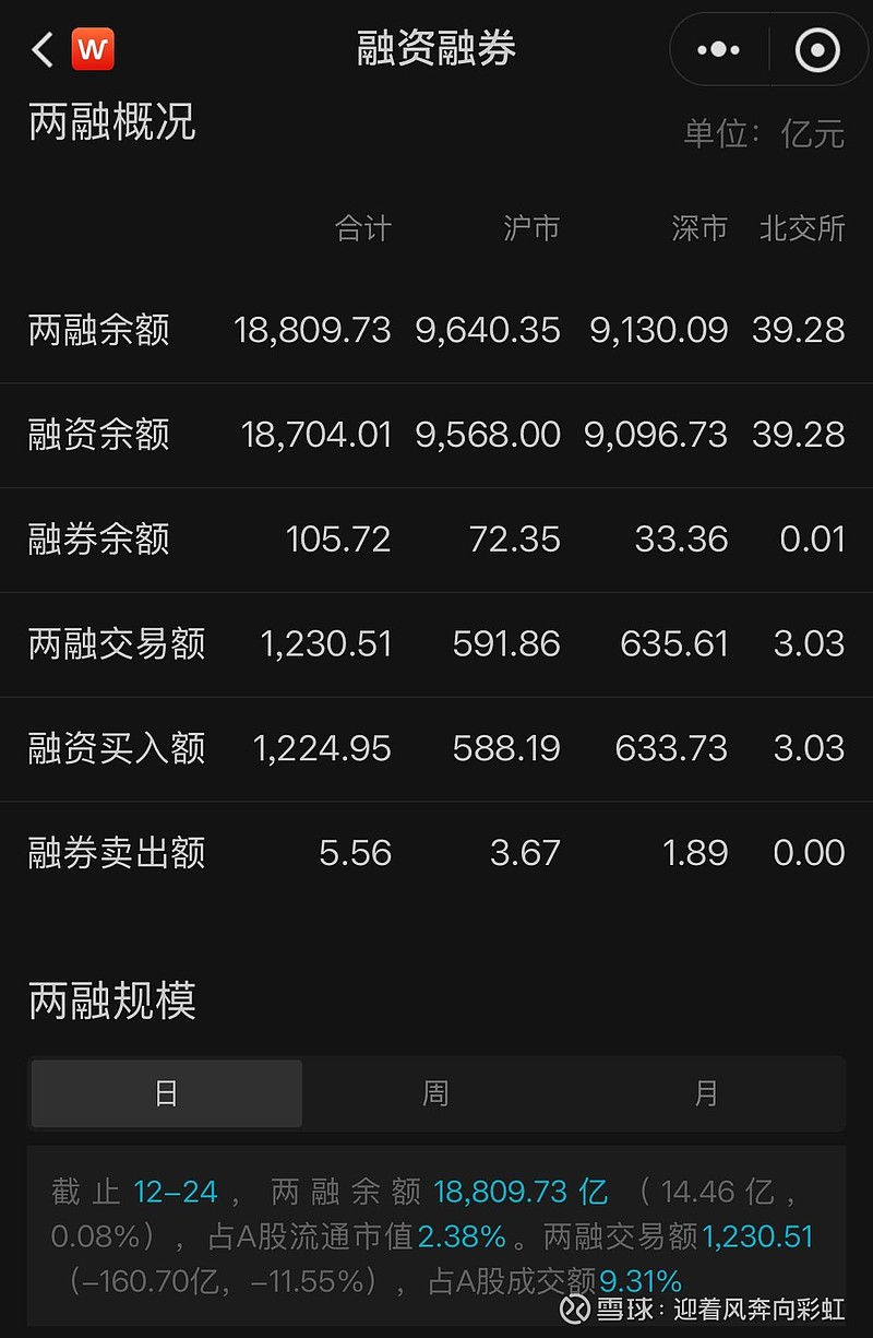 北交所两融余额53.66亿元 较上一日减少4289.98万元
