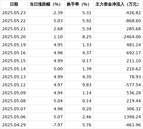 *ST亚振录得5天3板