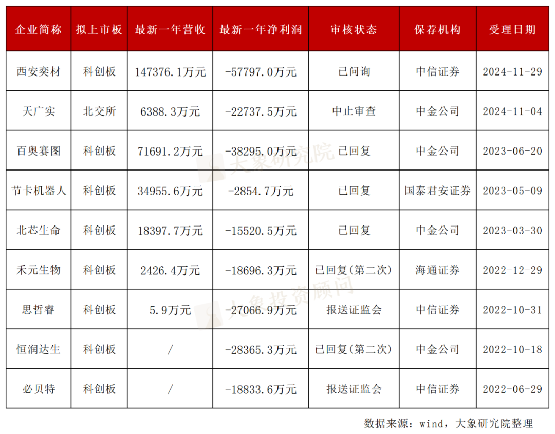下周二上会，科创板第五套标准来了！