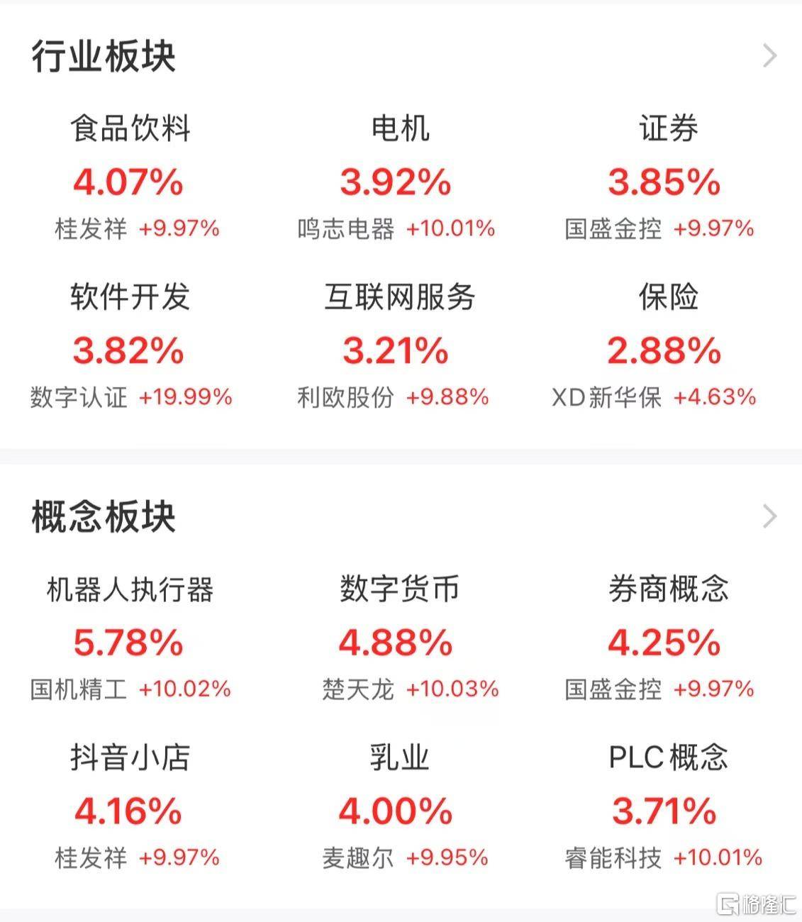 券商板块再度走强 国盛金控、湘财股份连续两日涨停