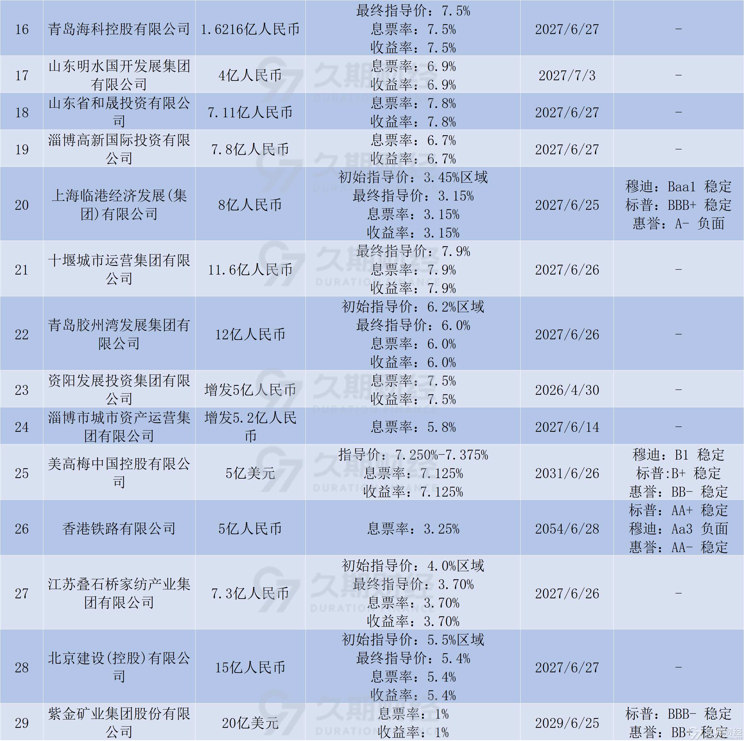 消金债融资热度降温，上半年发行规模同比下降52%