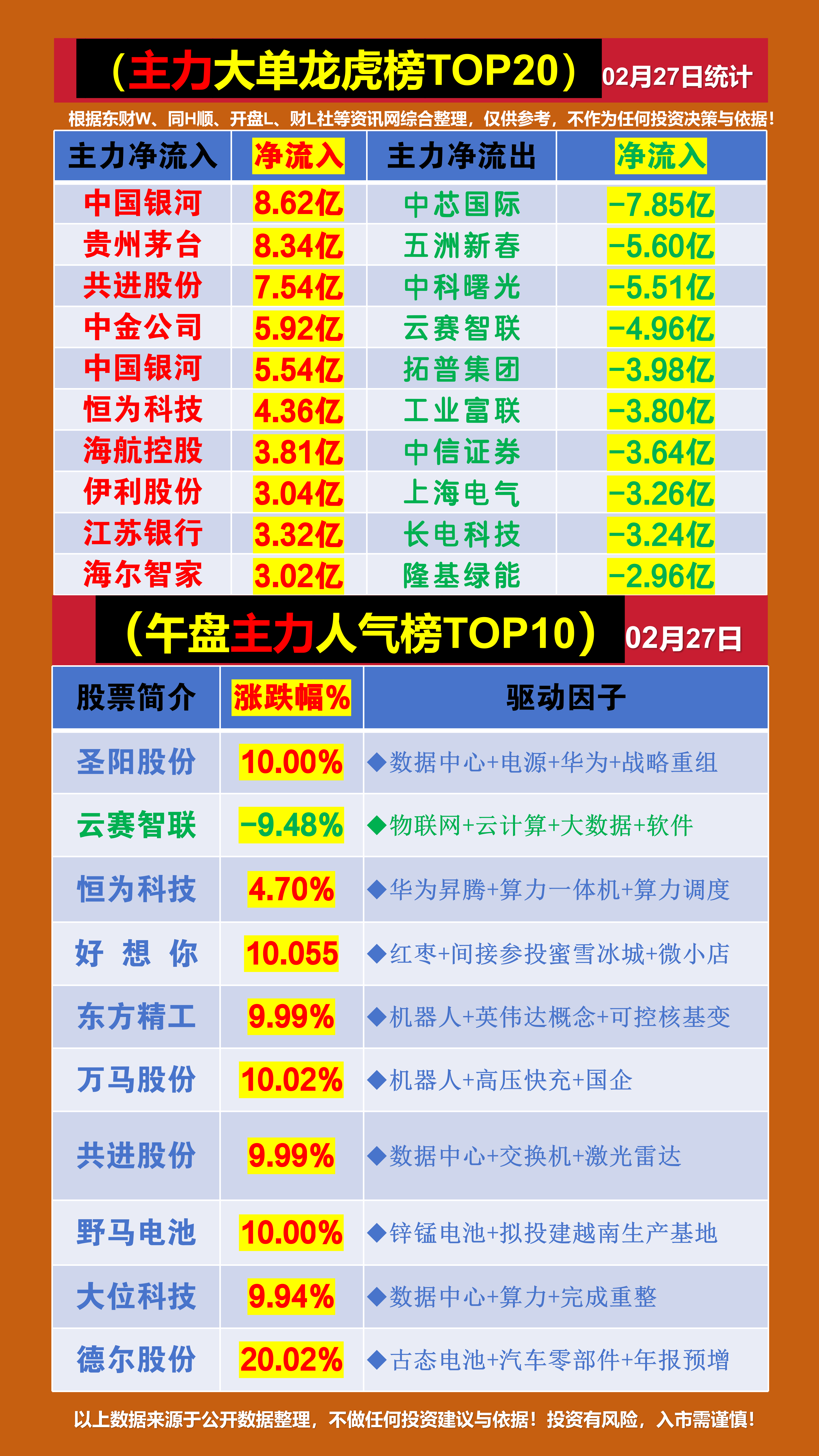 电子板块净流出147亿元居首 龙虎榜机构抢筹多股