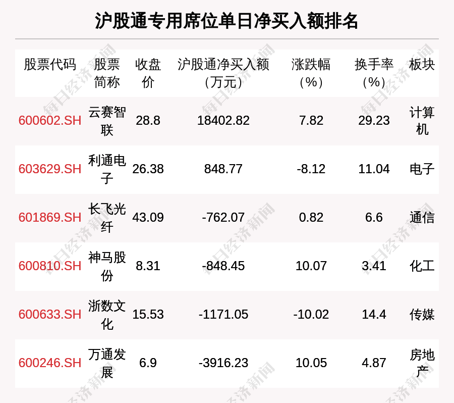 电子板块净流出147亿元居首 龙虎榜机构抢筹多股