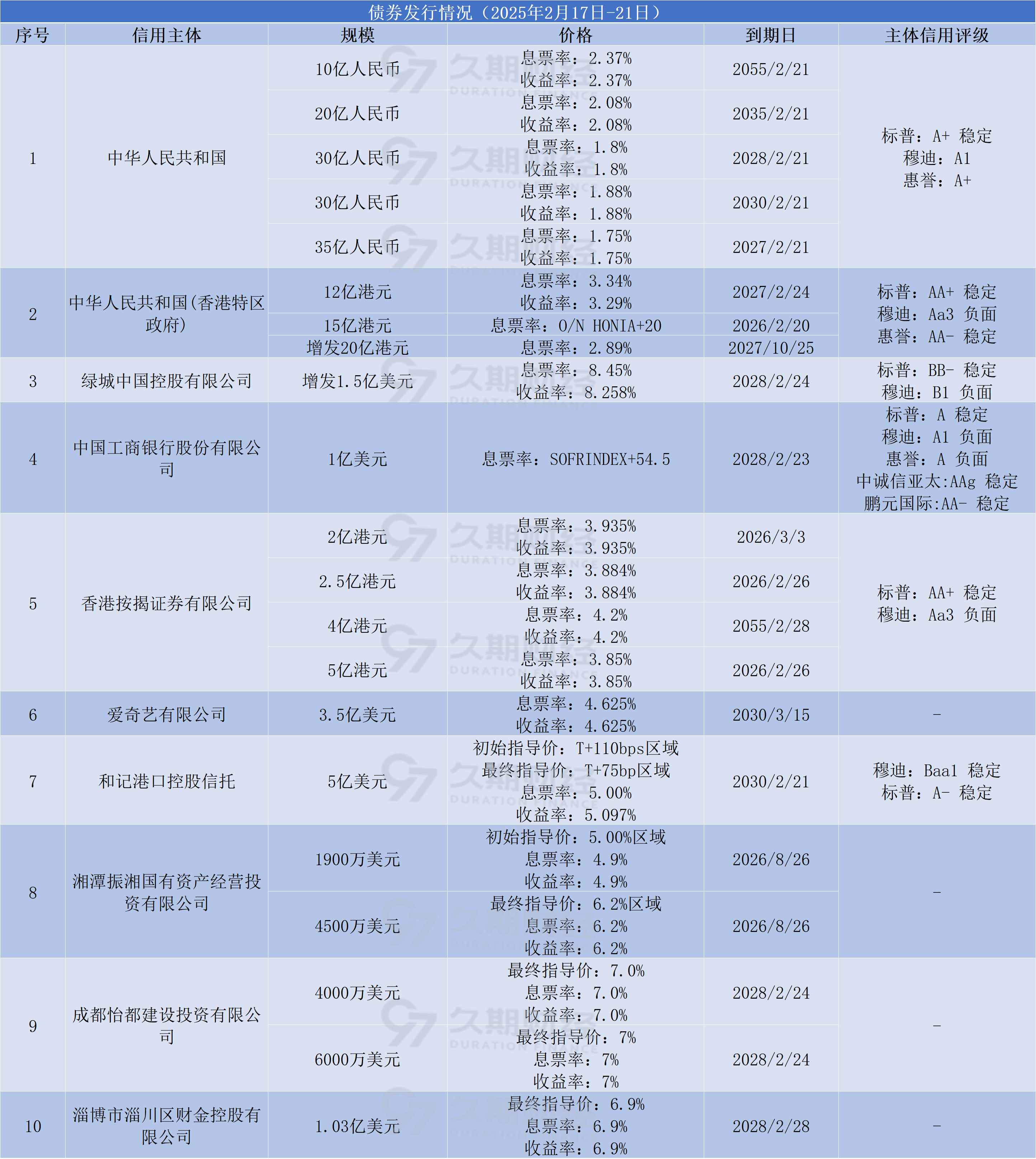 财政部：截至5月末全国地方政府债务余额512475亿元