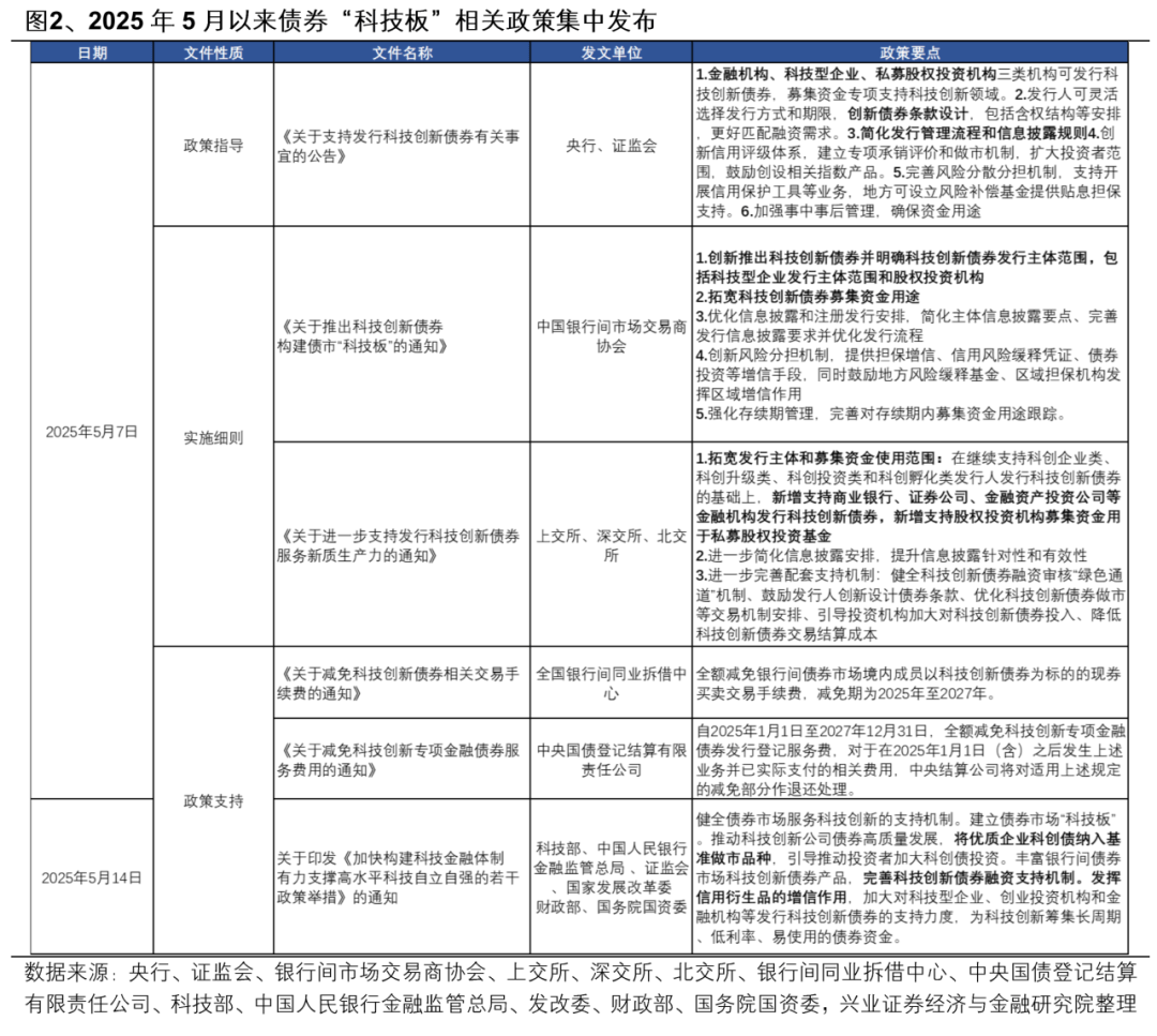 新发科创债规模超5500亿元 发行主体扩容至中小银行