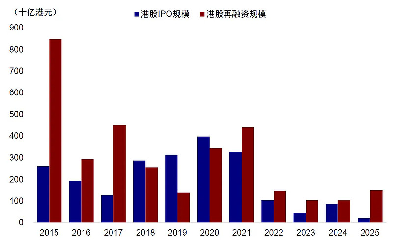 “锣不够用了”！港股IPO火爆，GP收益显著回升，有机构大赚26倍！