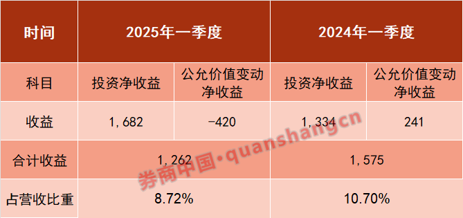 连续11个月上升！银行债券投资余额创新高