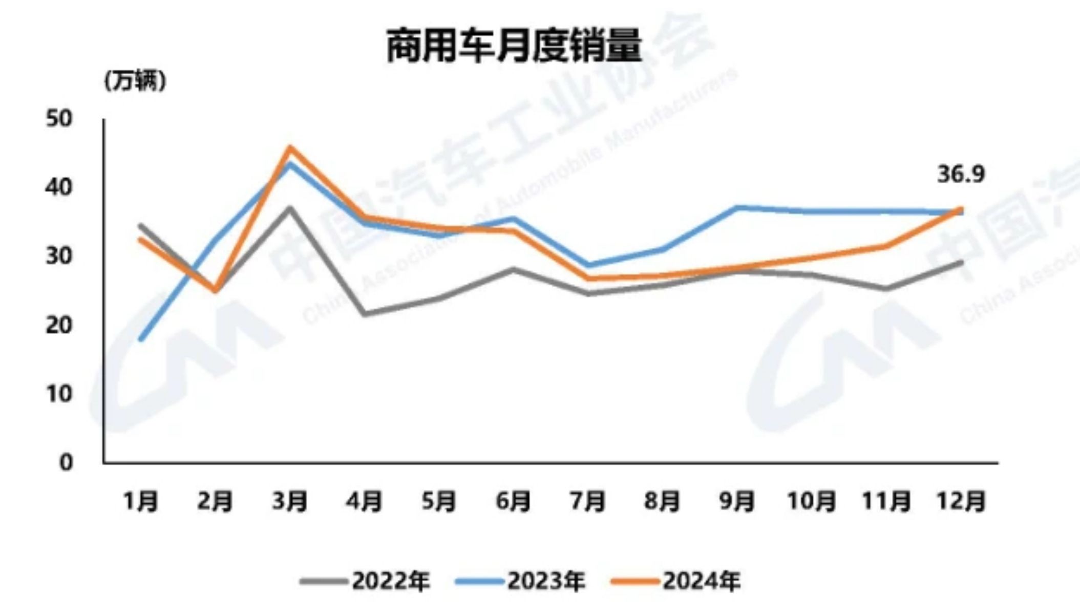 中国一汽2025年上半年销售整车超157万辆
