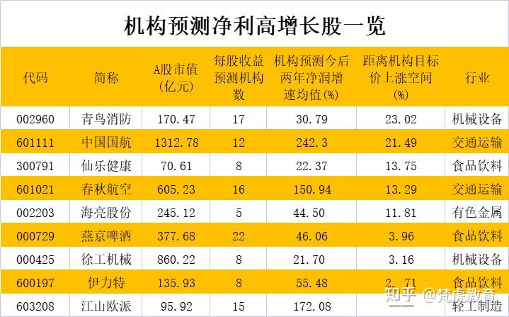 机构最新预测，6股上涨空间超20%！