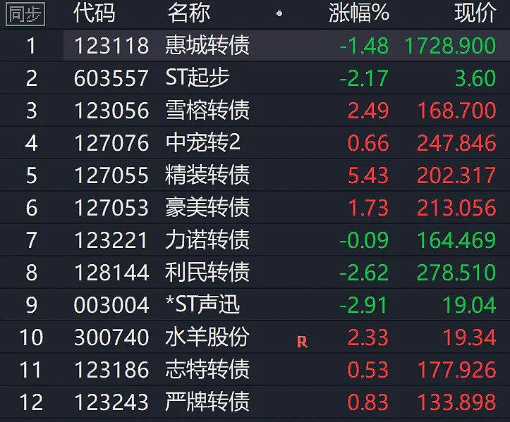 股价走高触发强赎 7月将有两只银行转债摘牌