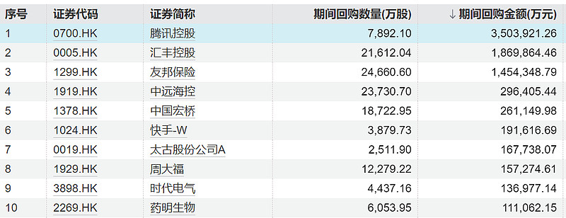 6月30日港股回购一览