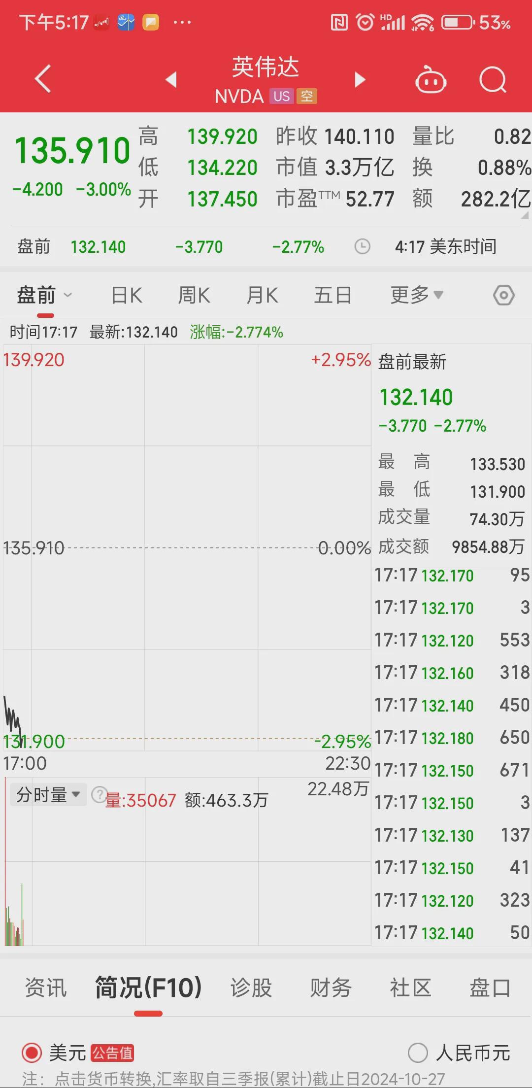 全球市场：美股三大指数涨跌不一 特斯拉跌超5% 英伟达跌近3%