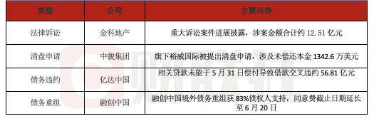 债市公告精选（7月3日）|南通三建因信披违规被上交所通报批评；旭辉集团被列为失信被执行人，执行标的5.035亿