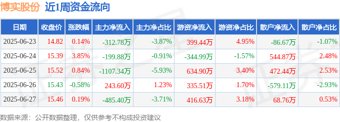博实股份：签订1.09亿元外包服务合同