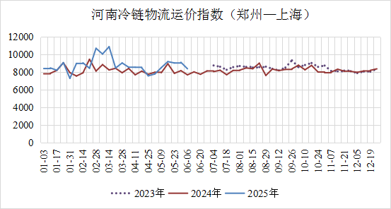 6月份中国公路物流运价指数为105.1点