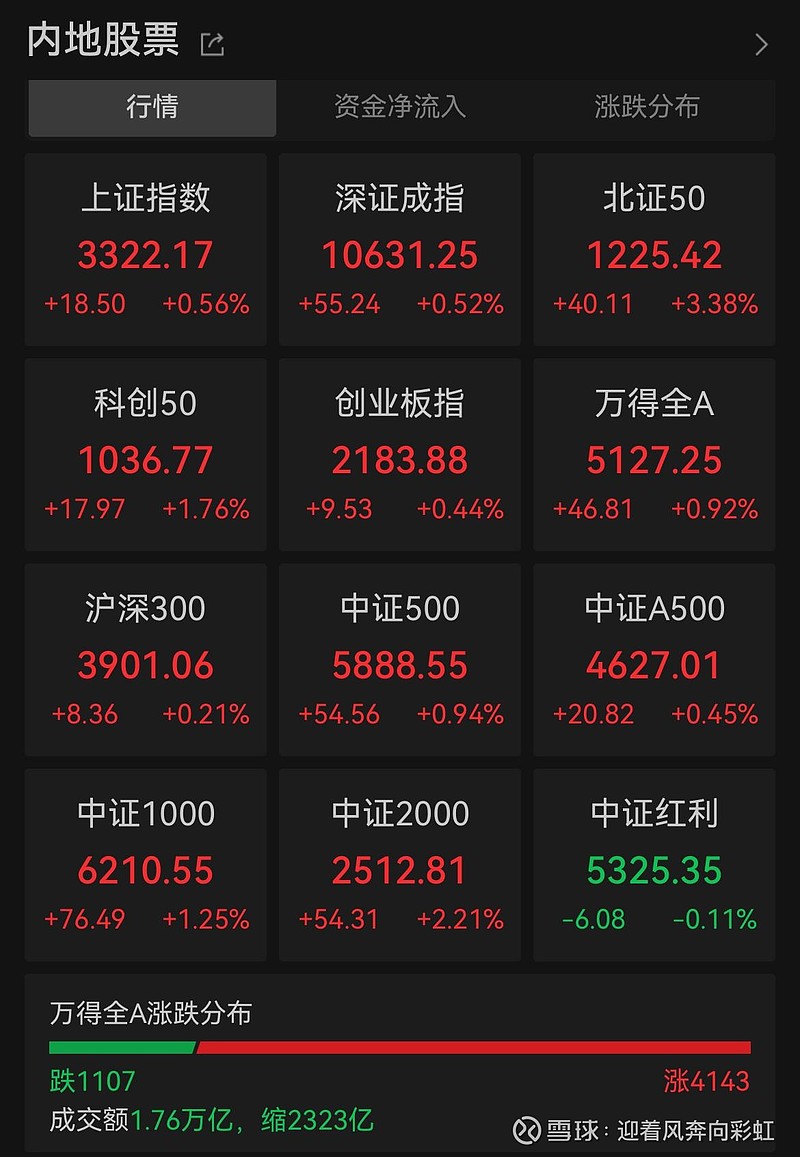 中证转债指数收涨0.56%，405只可转债收涨
