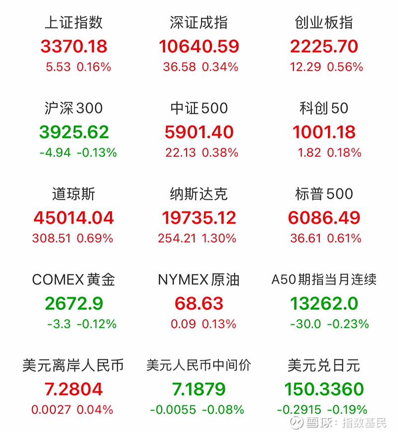 中证转债指数收涨0.56%，405只可转债收涨