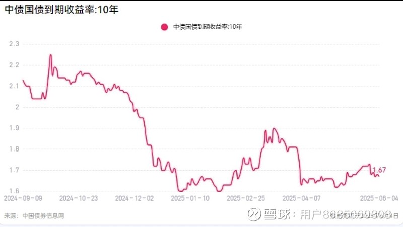 债市收盘|今日净回笼4521亿，现券振幅普遍1bp左右