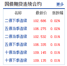 债市收盘|今日净回笼4521亿，现券振幅普遍1bp左右