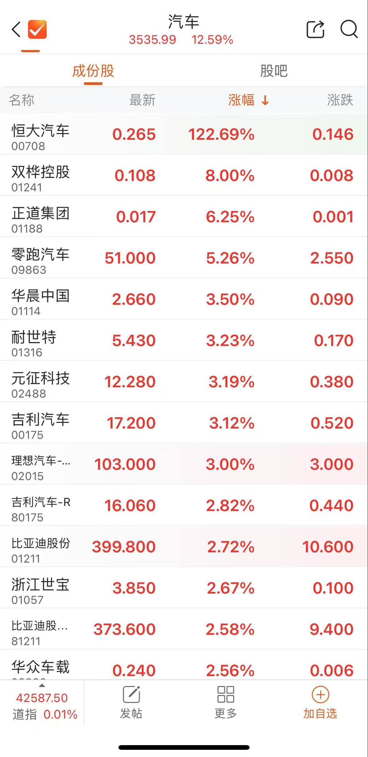 最新筹码集中股出炉！11股降幅逾一成