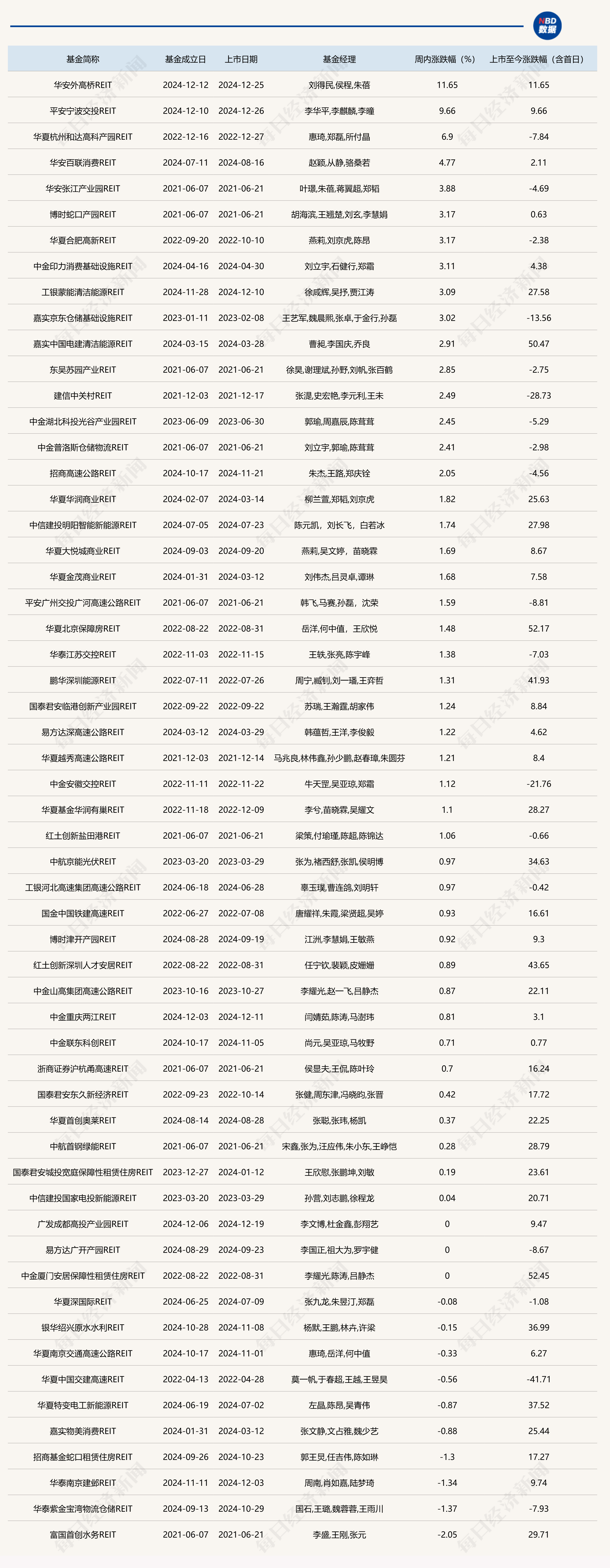 又一家A股布局REITs！轻纺城拟发行消费类公募REITs