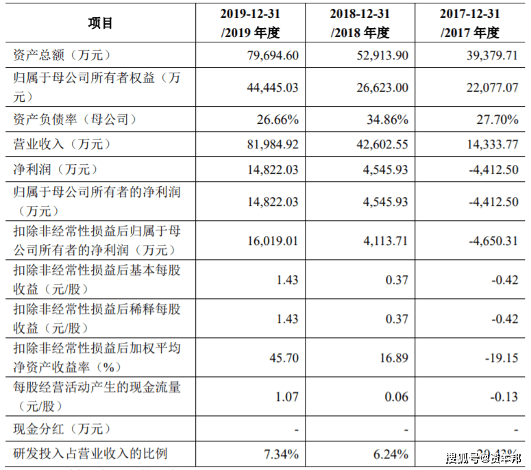 单品依赖下的IPO困局，建邦高科去年利润增速骤降，超60%营收靠两大客户撑起