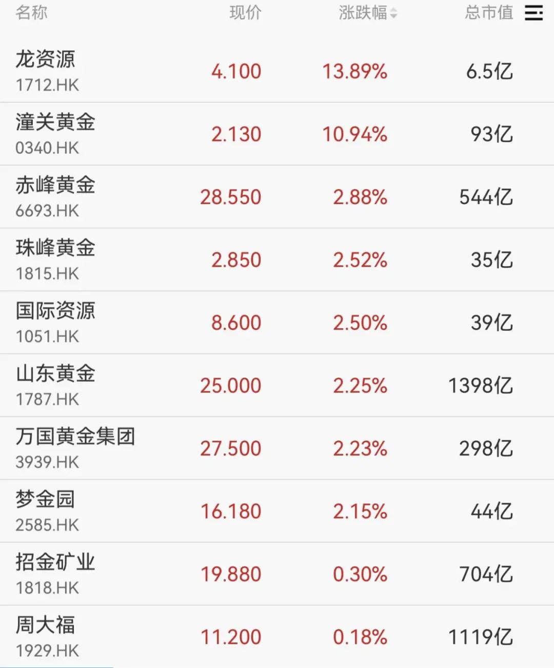 全球第一！刚刚，港股重磅！