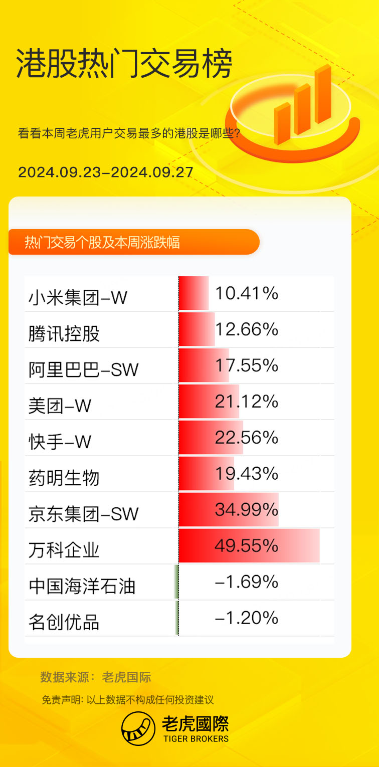 全球第一！刚刚，港股重磅！