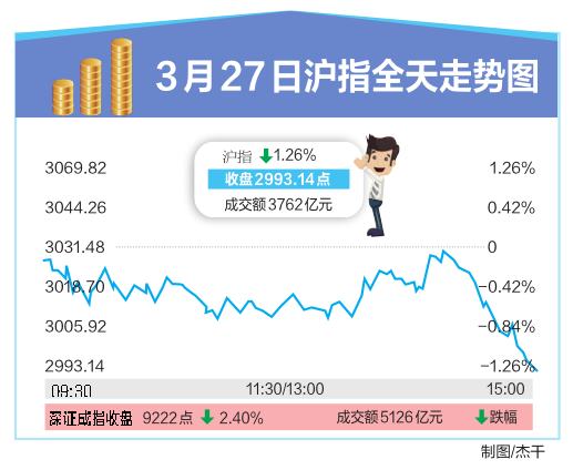 沪指失守3300，如何操作？买什么？