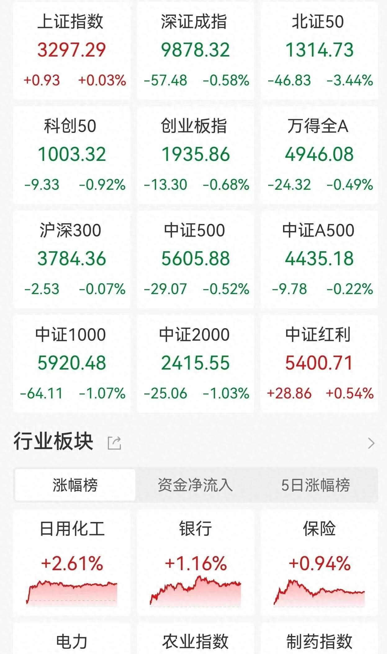 沪指失守3300，如何操作？买什么？