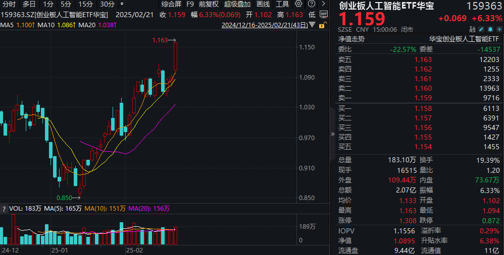 两市ETF融券余额环比增加3055.76万元