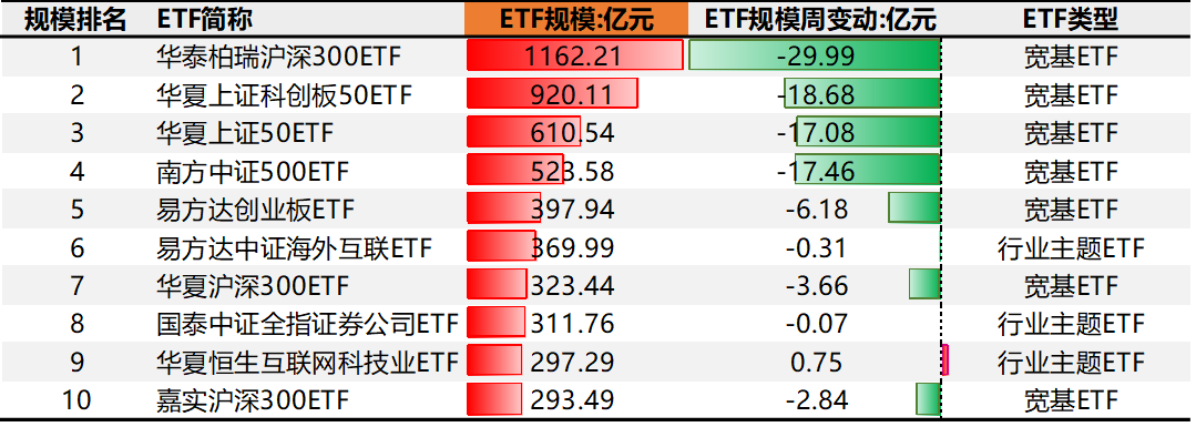 两市ETF融券余额环比增加3055.76万元