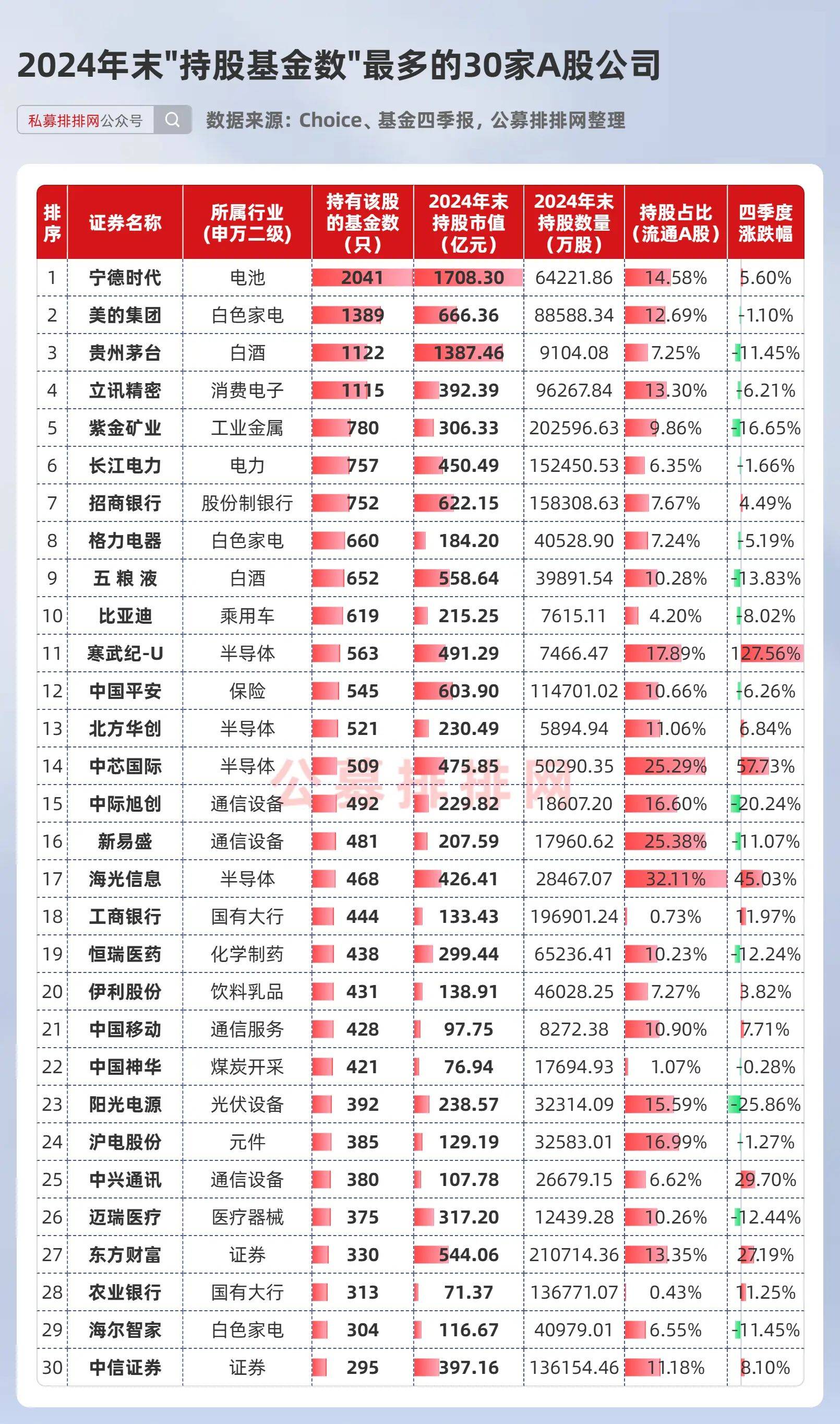 机构、北向资金同时重仓买入这只股