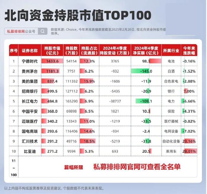 机构、北向资金同时重仓买入这只股