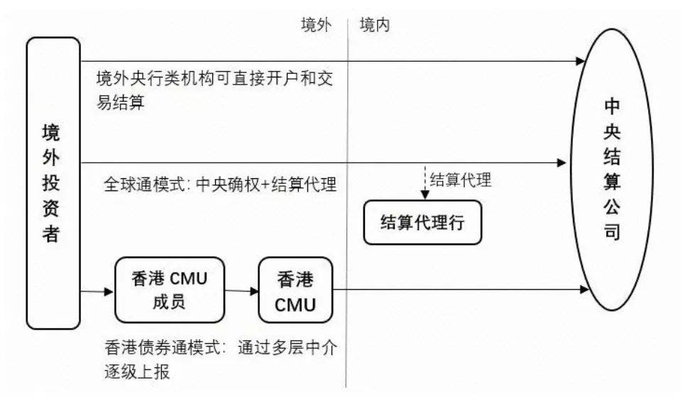 债券通扩容！4类非银机构纳入 中国债市优势显现