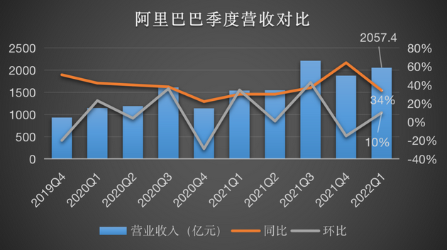 阿里巴巴：已完成120.23亿港元零息可交换债券发行