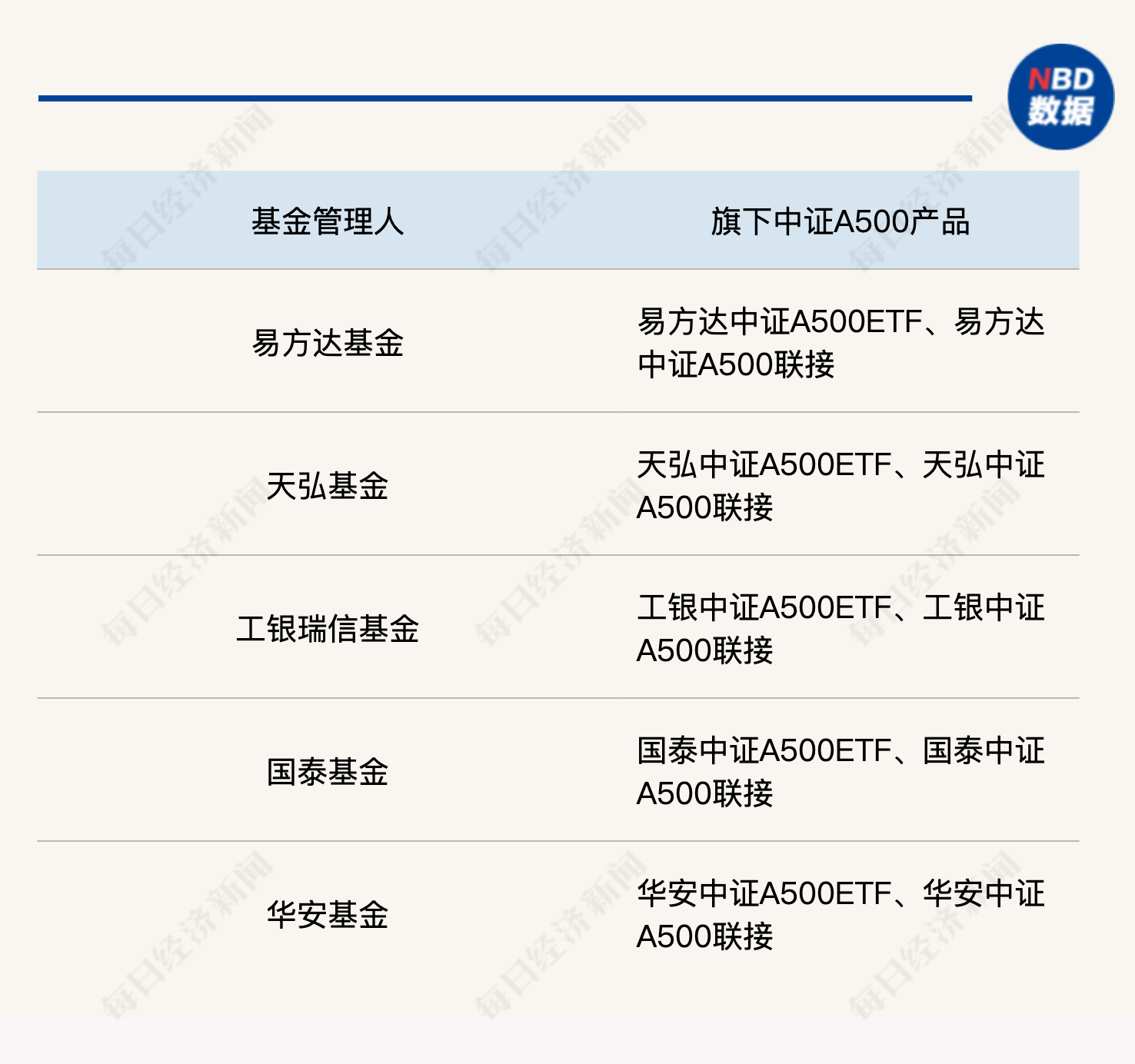中证A500ETF南方（159352）突破150亿元！联接基金开放申购!